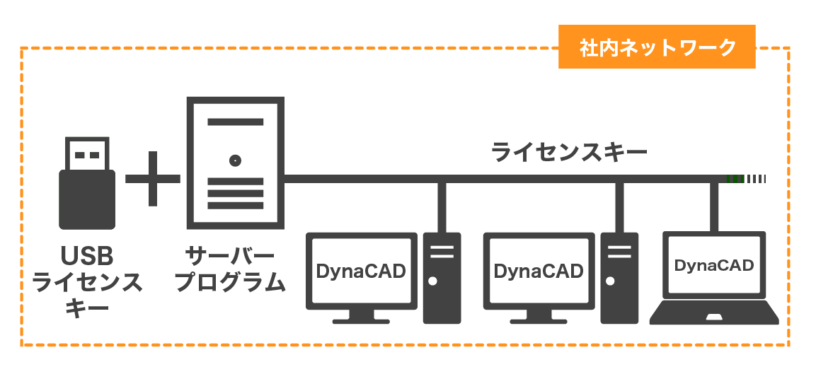 ネットワークライセンスUSB
