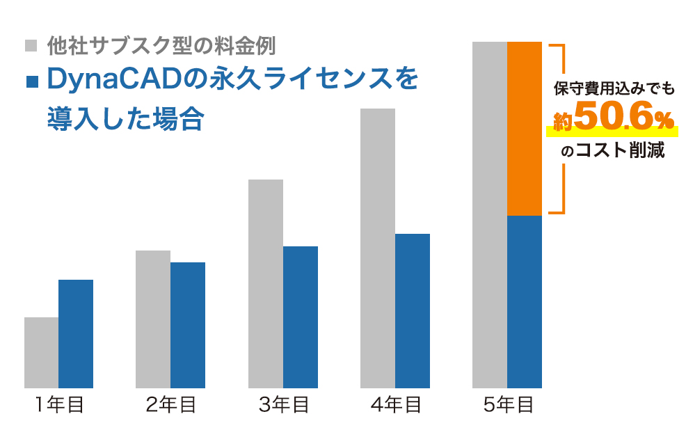 コスト削減のイメージグラフ